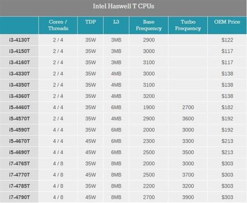 英特尔i7处理器第三代英特尔i5处理器第四代哪个好