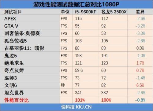 锐龙r5 3500u处于什么水平