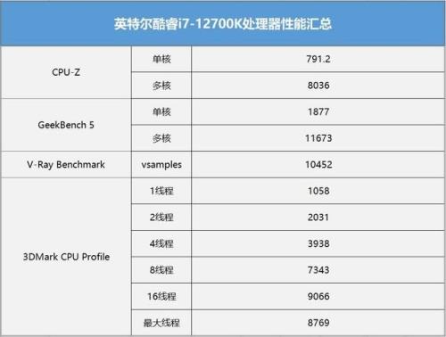 12代酷睿什么时间发布