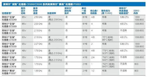 英特尔酷睿和至强处理器的区别是什么