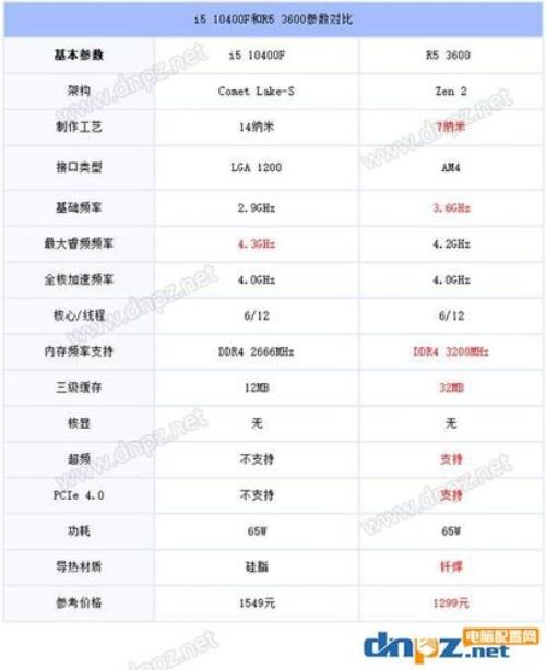 10代i5和r5的区别有多大