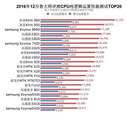 麒麟芯片排行榜