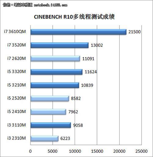 i7和i5哪个性价比高