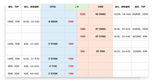 AMD和intel电脑能用几年