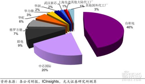 国内制程工艺最先进的半导体公司