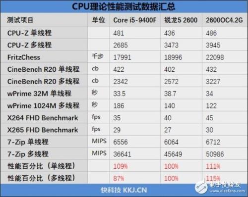 i5 9400f好还是E5 2660好