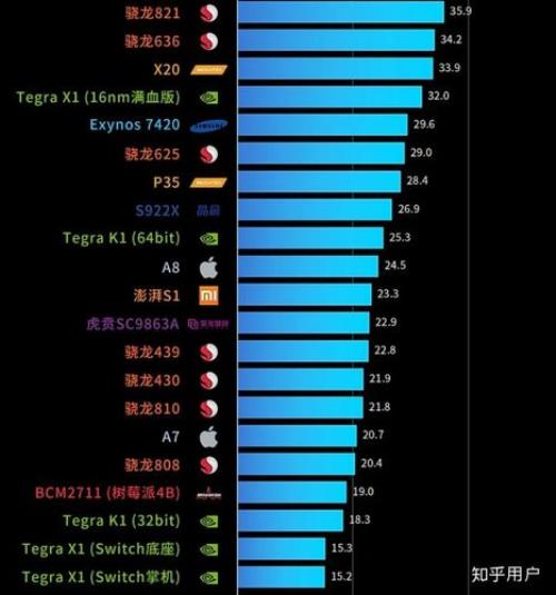 苹果处理器排行榜