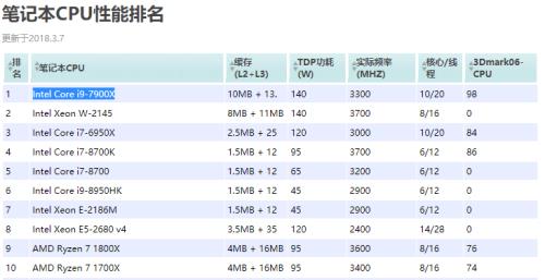 cpu发热量排行榜