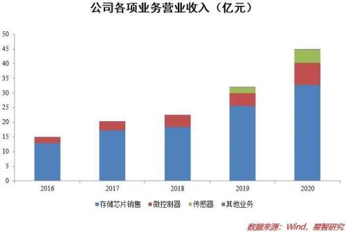 兆易创新的行业地位和未来前景