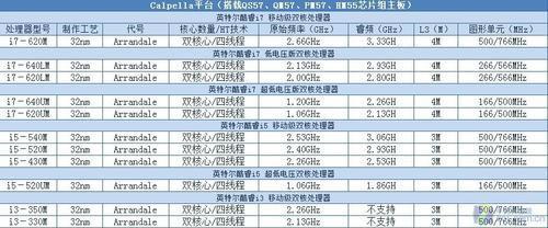 所谓电脑的i3，i5，i7是什么意思