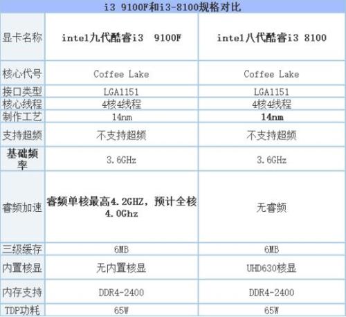 7代i5和10代i3哪个好