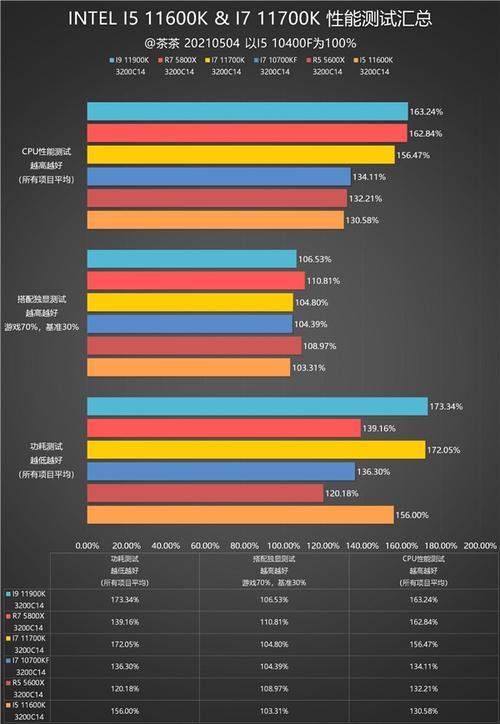 11代i5和11代i7跑分对比