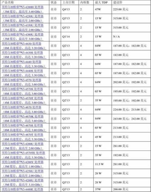 i5第四代处理器型号都有哪些