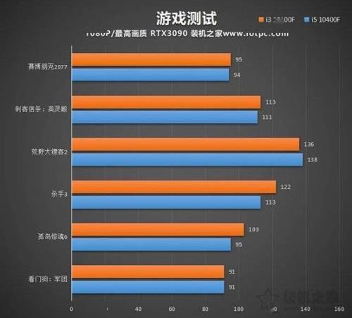 i3和i5处理器玩游戏差距大吗