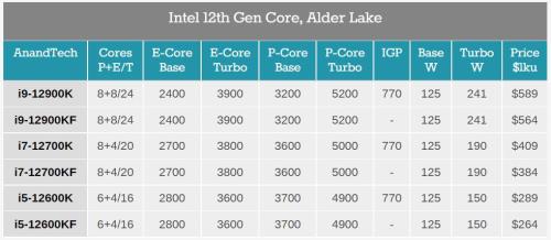 intel12代处理器性能