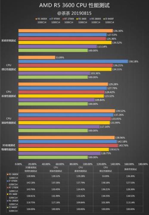 amdr5与i7哪个好