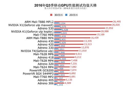 中国骁龙处理器排名