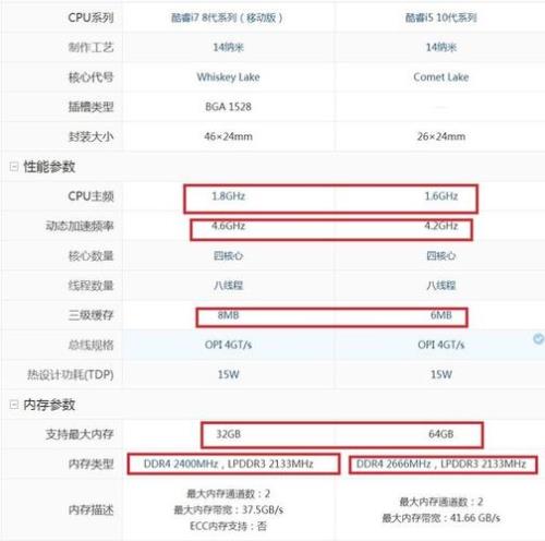 cpui7和i5-6200u有什么区别