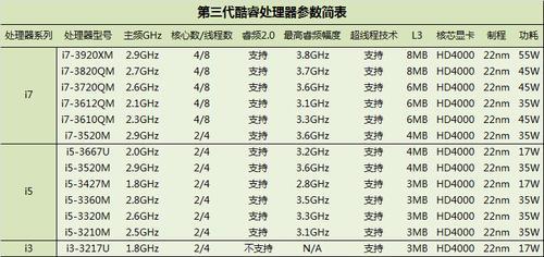 第一代和第二代INTEL酷睿I系列CPU有哪些，它们主要有什么区别啊