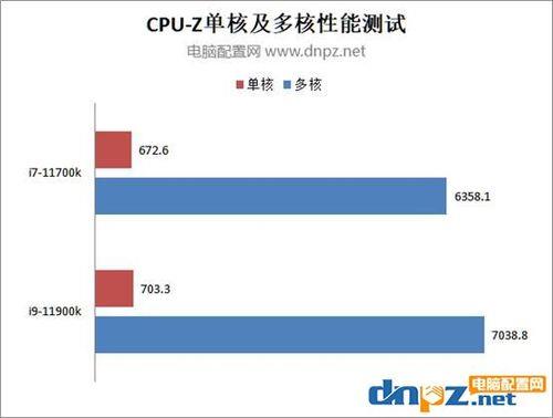 i7跟i9哪个发热更严重