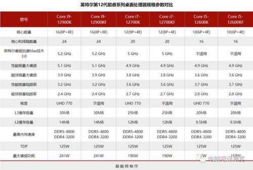 英特尔13代比12提升了多少cpu