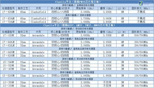 做3d用志强cpu还是酷睿cpu