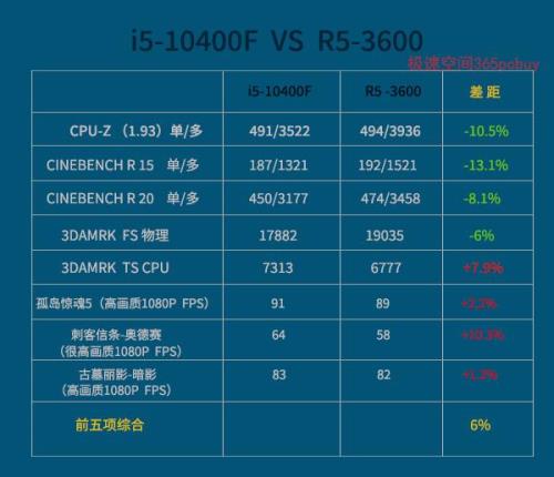 锐龙4代处理器和i5哪个好