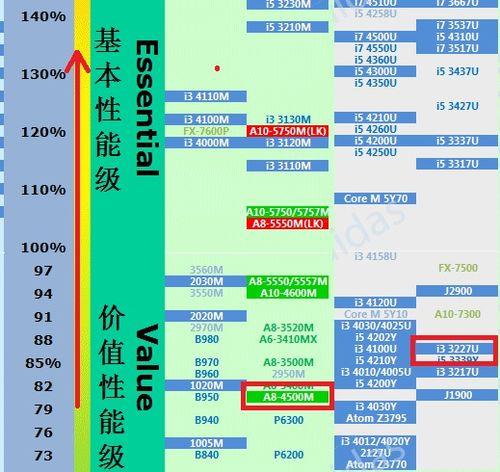 AMD的cpu好还是i3好