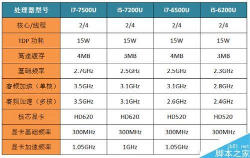 i7处理器几代有什么区别