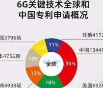 中国6G专利占全球35%，居全球第一在通信业呆了几十年
