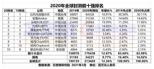 广东国产芯片公司排名