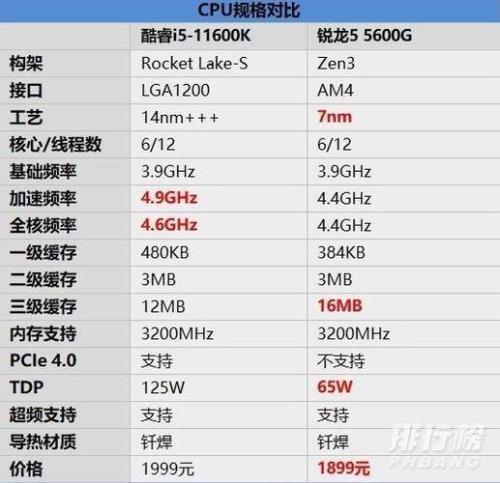 R5.和I5有什么大的区别