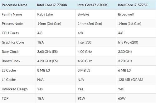 intel 7代和9代区别