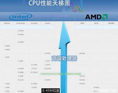 i54590集成显卡的性能