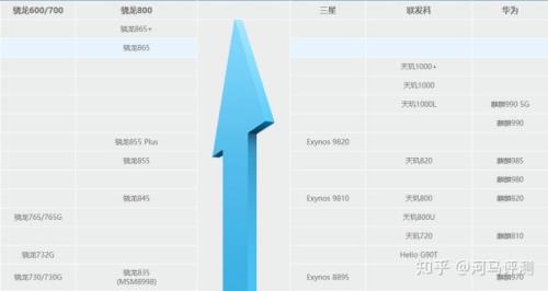 cpu天玑1000和骁龙888哪个好