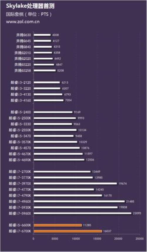 六代i5/i7性能差距有多大