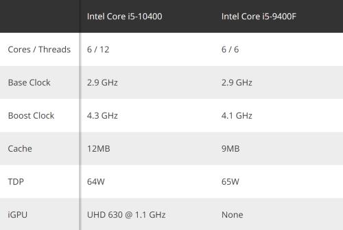 i5 1135g和i5 10400选哪个