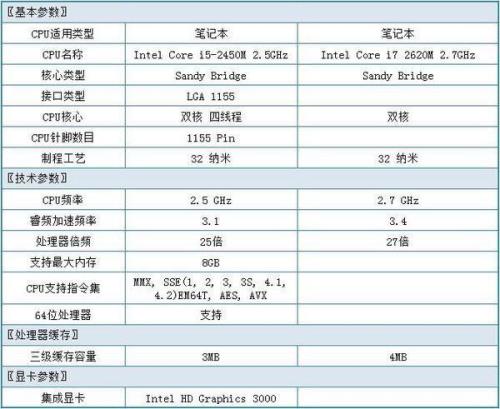 6核i5和8核i7有什么区别