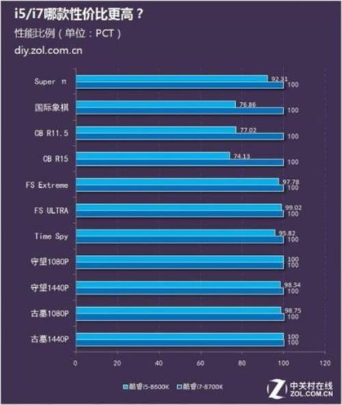 cpur9与i7哪个好