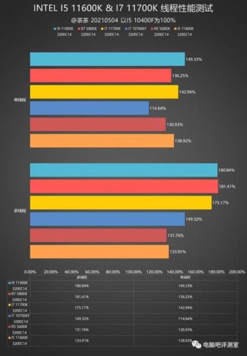 i7 10700 和i5 11600k哪个好