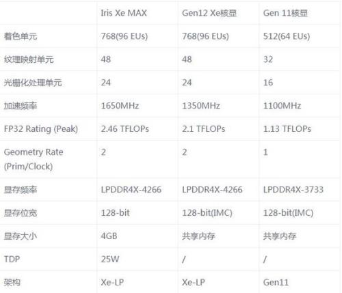 mx550独显和iris xe显卡对比