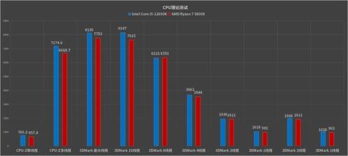 amd锐龙7和英特尔十代i5哪个好