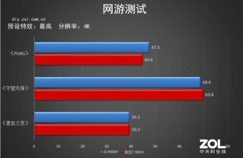 不打游戏是英特尔处理器好还是锐龙好