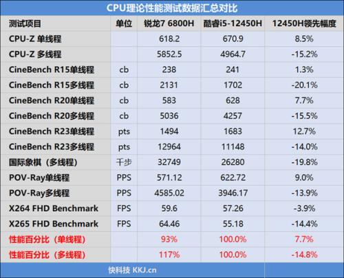 锐龙5和i5哪个好