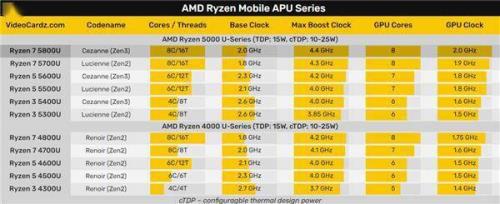 amd r5 5500u和英特尔i5哪个好