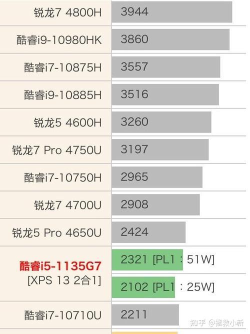 i5 1135u处理器咋样