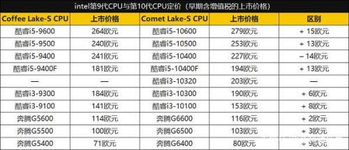 7代i7和10代i5，哪个强