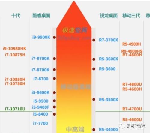 Core酷睿和奔腾处理器的区别