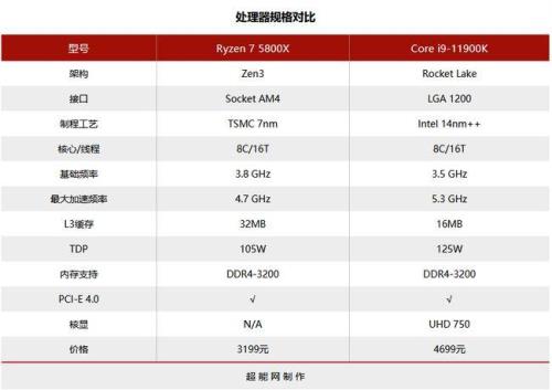 11代i9核显相当于什么显卡