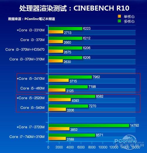 12代酷睿cpu 不用再买独显